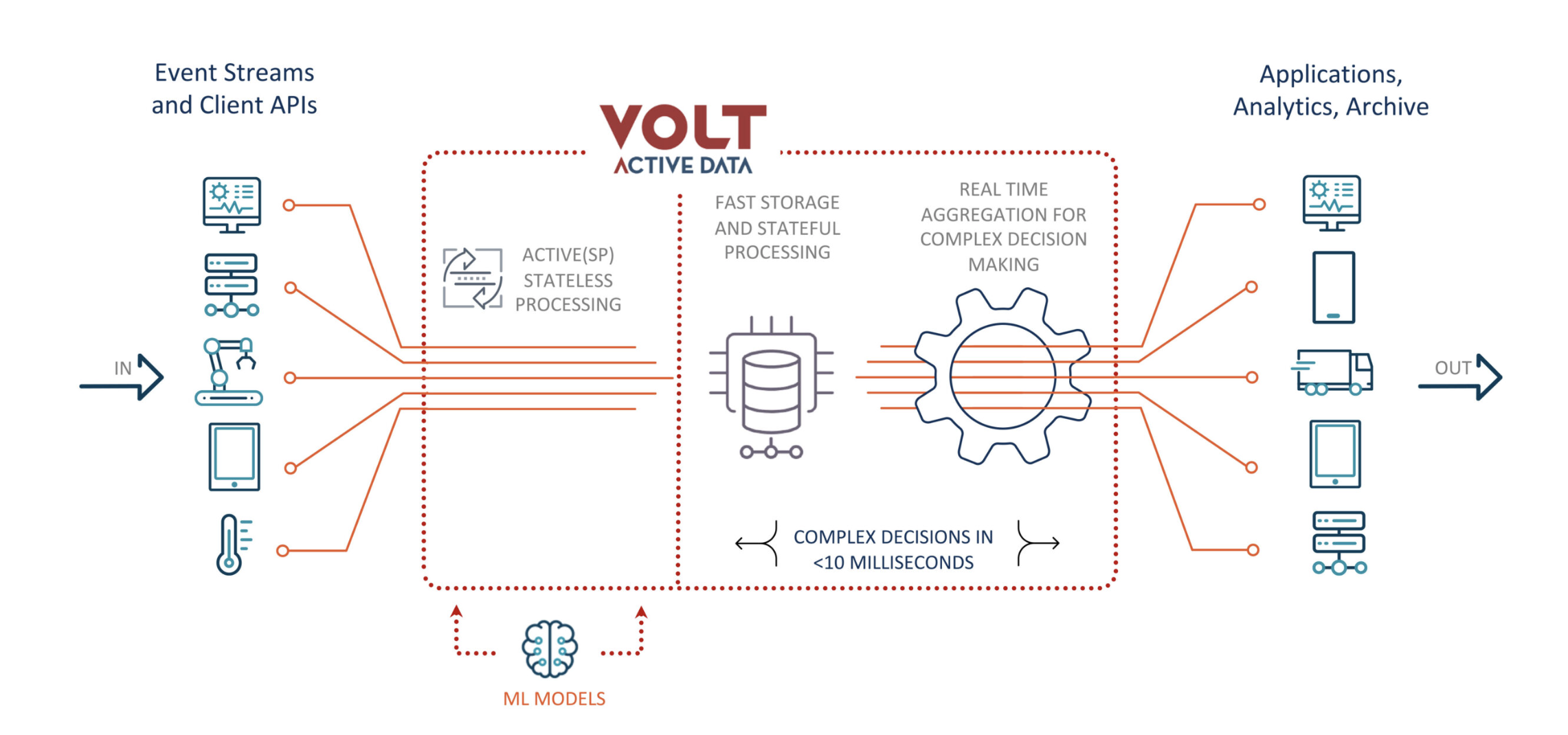 Why ACID Requirements Cause So Many Issues: Lessons From a Company That Switched From Redis to Volt